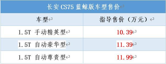 长安CS75蓝鲸版正式上市，售价10.39万起，三款配置可选择